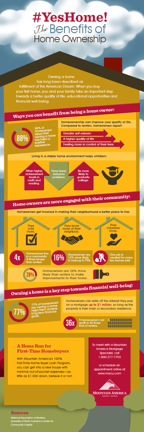 Infographic of house with text inside explaining the benefits of owning a home